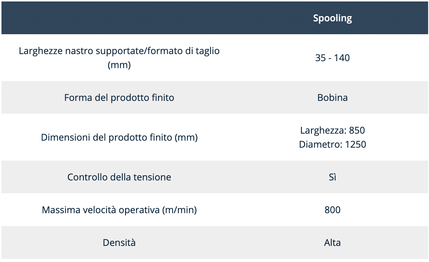 Le principali caratteristiche tecniche dello Spooling