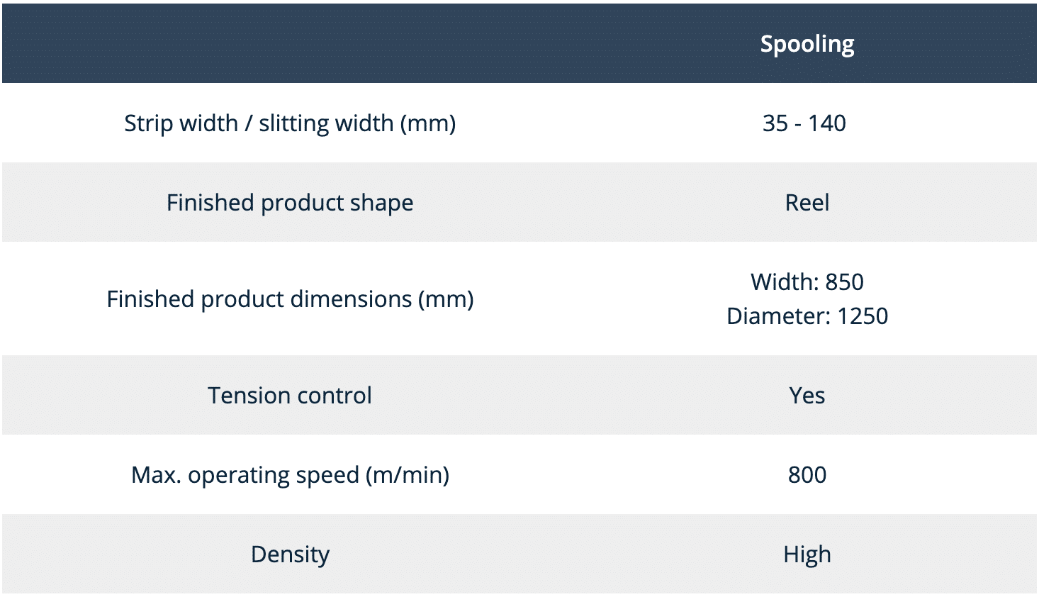 The main technical features of Spooling